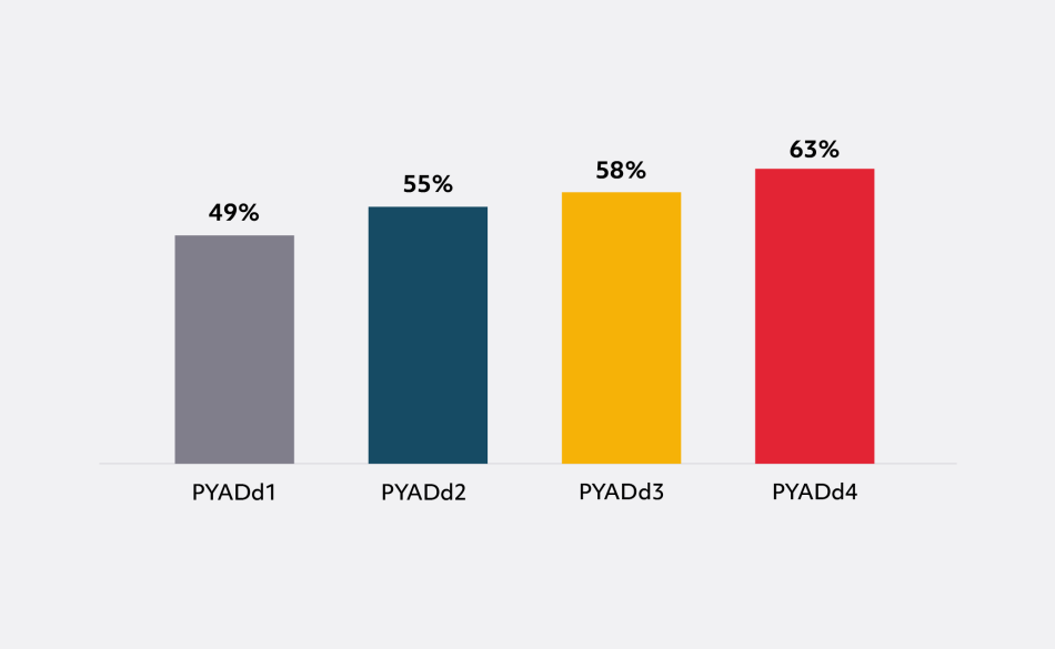 Graff gyda 4 bar fertigol Y bar uchaf ar 63 y cant ac mae’n cynrychioli Chwartel Prydau Ysgol Am Ddim 4. Dilynir hyn gan 58 y cant, 55 y cant a 49 y cant, sy'n cynrychioli Chwartel Prydau Ysgol Am Ddim 3, Chwartel Prydau Ysgol Am Ddim 2, Chwartel Prydau Ysgol Am Ddim 1, yn y drefn honno. 