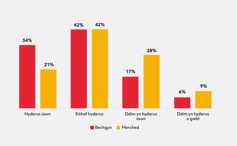 Mae’r graff wedi'i rannu'n 4 categori. Mae pob categori'n cynrychioli pa mor hyderus yw disgyblion i roi cynnig ar chwaraeon newydd.   Ceir 2 bar fertigol ym mhob categori. Mae'r bariau yn cynrychioli Bechgyn a Merched.   Mae’r bar uchaf i Ferched yn 42 y cant, sy'n cynrychioli Eithaf Hyderus, ac yna 28 y cant, 21 y cant a 9 y cant, sy'n cynrychioli ddim yn hyderus iawn, hyderus iawn a ddim yn hyderus o gwbl, yn y drefn honno.   Mae’r bar uchaf i Fechgyn yn 42 y cant ac mae'n cynrychioli Eithaf Hyderus, ac 