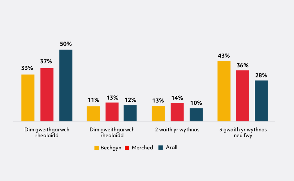Graff gyda 12 bar fertigol, wedi'u rhannu'n 4 categori. Mae pob categori yn cynrychioli pa mor aml y mae pobl yn cymryd rhan. Dyma’r categorïau: tair gwaith neu fwy yr wythnos, dwywaith yr wythnos, unwaith yr wythnos, a dim gweithgaredd yn aml.   Ceir 3 bar fertigol o fewn pob categori. Mae'r bariau yn cynrychioli Bechgyn, Merched ac Eraill.   Mae'r bar uchaf ar gyfer Bechgyn yn 43 y cant ac yn cynrychioli cymryd rhan mewn chwaraeon dair gwaith neu fwy yr wythnos, ac yna 33 y cant, 13 y cant a 11 y cant, sy