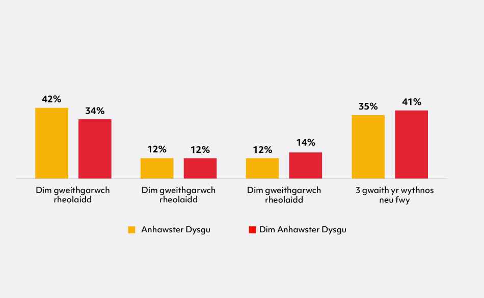 Graff gyda 8 bar fertigol, wedi'u rhannu'n 4 categori. Mae pob categori yn cynrychioli pa mor aml y mae pobl yn cymryd rhan. Dyma’r categorïau: tair gwaith neu fwy yr wythnos, dwywaith yr wythnos, unwaith yr wythnos, a dim gweithgaredd yn aml.   Ceir 2 bar fertigol o fewn pob categori. Mae'r bariau hyn yn cynrychioli rhai sydd ag Anhawster Dysgu, a'r rhai sydd Heb Anhawster Dysgu.  Mae'r bar uchaf ar gyfer y rheini sydd ag Anhawster Dysgu yn 42 y cant ac yn cynrychioli ddim yn cymryd rhan yn aml, ac yna 35 
