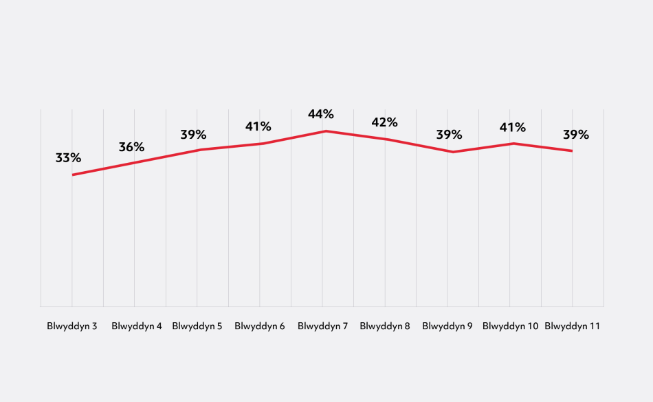 Graff Llinell Llorweddol gyda 9 pwynt data yn cynrychioli grwpiau blwyddyn 3 hyd at 11.   Y pwynt isaf yw 33 y cant ac mae'n cynrychioli disgyblion Blwyddyn 3.   Y pwynt uchaf yw 44 y cant ac mae'n cynrychioli disgyblion Blwyddyn 7. 