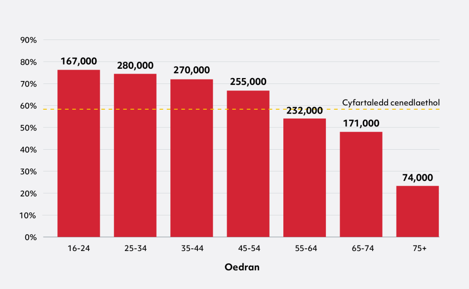 Siart bar gyda 7 bar yn dangos % yn ôl oedran. O'r chwith i'r dde, mae'r siart yn dangos: 16-24 76% (167,000), 25-34 75% (280,000), 35-44 72% (270,000), 45-54 67% (255,000), 55-64 54% (232,000), 65-74 48% (171,000), a 75 a hŷn 23% (74,000). Mae llinell ddotiog yn dangos y cyfartaledd cenedlaethol o 59%. 