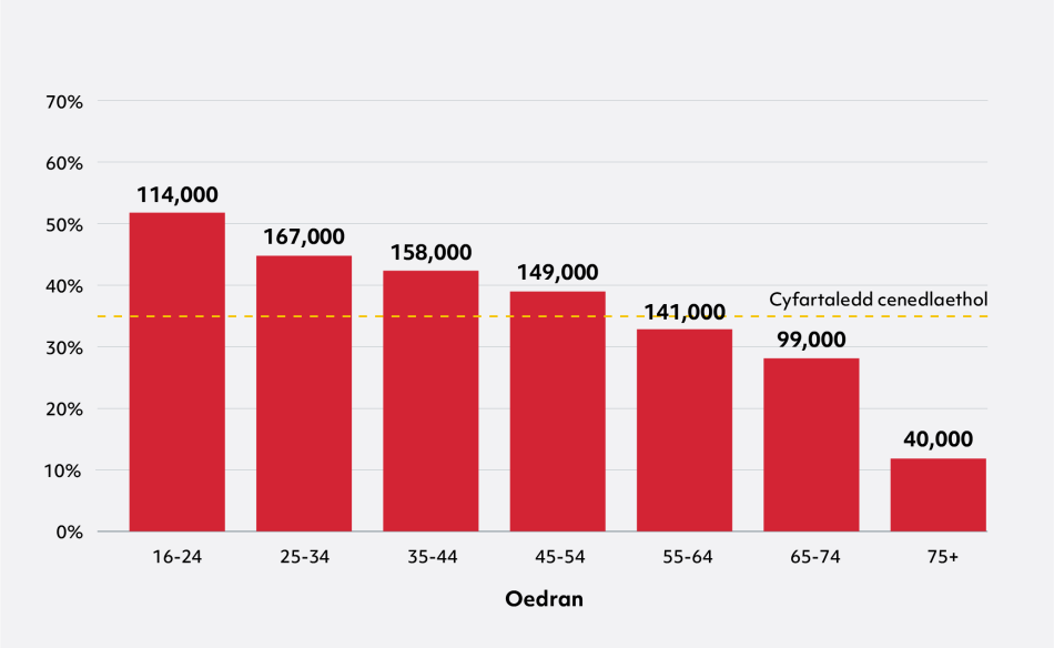 Siart bar gyda 7 bar yn dangos % yn ôl oedran. O'r chwith i'r dde, mae'r siart yn dangos: 16-24 52% (114,000), 25-34 45% (167,000), 35-44 42% (158,000), 45-54 39% (149,000), 55-64 33% (141,000), 65-74 28% (99,000), a 75 a hŷn 12% (40,000). Mae llinell ddotiog yn dangos y cyfartaledd cenedlaethol o 35%.