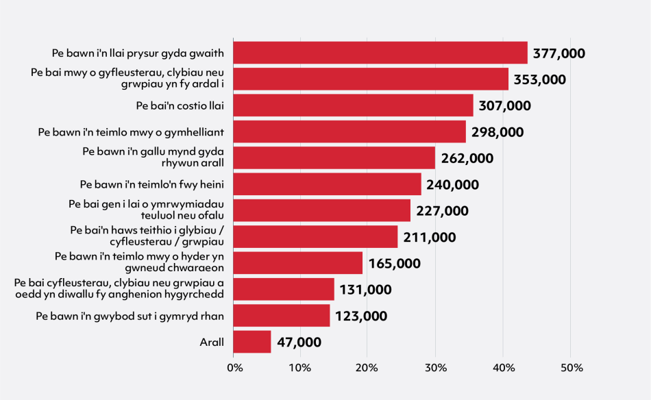 Siart bar fertigol gyda 12 bar yn dangos % yn ôl rheswm a fyddai'n annog cyfranogiad yn y dyfodol. O'r top i'r gwaelod, mae'r siart yn dangos: Pe bawn i'n llai prysur gyda gwaith 44% (377,000), Pe bai mwy o gyfleusterau, clybiau neu grwpiau yn fy ardal 41% (353,000), Pe bai’n costio llai 36% (307,000), Pe bawn i'n teimlo mwy o gymhelliant 35% (298,000), Pe bawn i'n gallu mynd gyda rhywun arall 30% (262,000), Pe bawn i'n teimlo'n fwy heini 28% (240,000), Pe bai gen i lai o ymrwymiadau teuluol neu ofalu 26% (