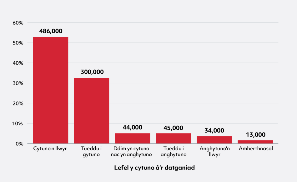 Siart bar gyda 6 bar yn dangos % yn ôl lefel cytundeb â'r datganiad. O'r chwith i'r dde, mae'r siart yn dangos: Cytuno'n llwyr 53% (486,000), Tueddu i gytuno 33% (300,000), Ddim yn cytuno nac yn anghytuno 5% (44,000), Tueddu i anghytuno 5% (45,000), Anghytuno'n llwyr 4% (34,000), Ddim yn berthnasol 1% (13,000).