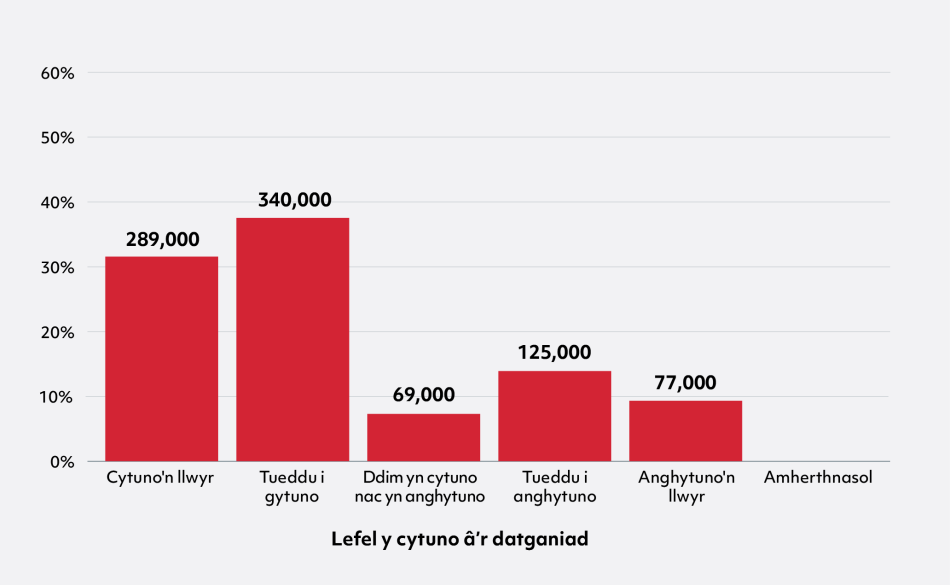 Siart bar gyda 6 bar yn dangos % yn ôl lefel cytundeb â'r datganiad. O'r chwith i'r dde, mae'r siart yn dangos: Cytuno'n llwyr 32% (289,000), Tueddu i gytuno 37% (340,000), Ddim yn cytuno nac yn anghytuno 8% (69,000), Tueddu i anghytuno 14% (125,000), Anghytuno'n llwyr 8% (77,000), Ddim yn berthnasol (dim gwybodaeth wedi'i dangos).