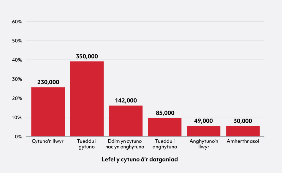 Siart bar gyda 6 bar yn dangos % yn ôl lefel cytundeb â'r datganiad. O'r chwith i'r dde, mae'r siart yn dangos: Cytuno'n llwyr 26% (230,000), Tueddu i gytuno 39% (350,000), Ddim yn cytuno nac yn anghytuno 16% (142,000), Tueddu i anghytuno 10% (85,000), Anghytuno'n llwyr 6% (49,000), Ddim yn berthnasol 3% (30,000). 