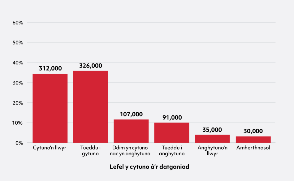 Siart bar gyda 6 bar yn dangos % yn ôl lefel cytundeb â'r datganiad. O'r chwith i'r dde, mae'r siart yn dangos: Cytuno'n llwyr 35% (312,000), Tueddu i gytuno 36% (326,000), Ddim yn cytuno nac yn anghytuno 12% (107,000), Tueddu i anghytuno 10% (91,000), Anghytuno'n llwyr 4% (35,000), Ddim yn berthnasol 3% (30,000).