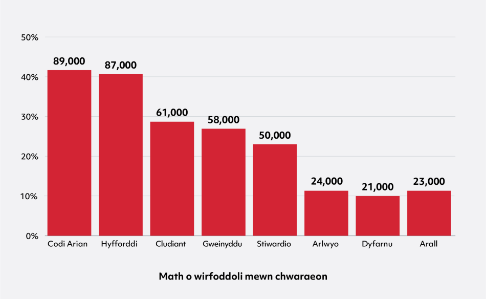 Siart bar gydag 8 bar yn dangos % yn ôl math o wirfoddoli mewn chwaraeon. O'r chwith i'r dde, mae'r siart yn dangos: Codi Arian 42% (89,000), Hyfforddi 41% (87,000), Cludiant 29% (61,000), Gweinyddu 27% (58,000), Stiwardio 23% (50,000), Arlwyo 11% (24,000), Dyfarnu 10% (21,000), ac Arall 11% (23,000). 