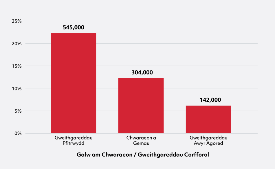 Siart bar gyda 3 bar yn dangos % yn ôl galw ar gyfer grŵp gweithgarwch eang. O'r chwith i'r dde, mae'r siart yn dangos: Gweithgareddau Ffitrwydd 22% (545,000), Chwaraeon a Gemau 12% (304,000), Gweithgareddau Awyr Agored 6% (142,000). 
