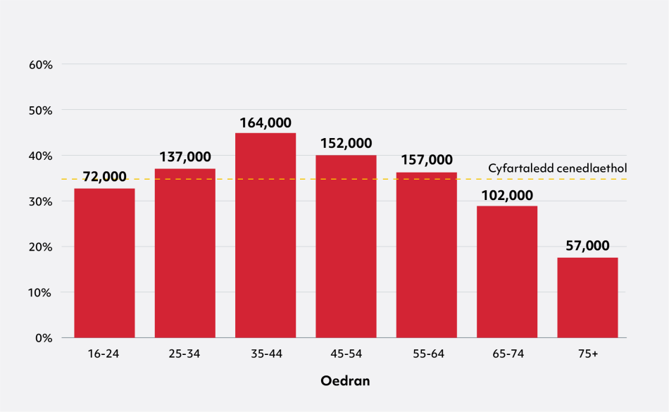 Siart bar gyda 7 bar yn dangos % yn ôl oedran. O'r chwith i'r dde, mae'r siart yn dangos: 16-24 33% (72,000), 25-34 37% (137,000), 35-44 44% (164,000), 45-54 40% (152,000), 55-64 37% (157,000), 65-74 29% (102,000), a 75 a hŷn 18% (57,000). Mae llinell ddotiog yn dangos y cyfartaledd cenedlaethol o 35%.
