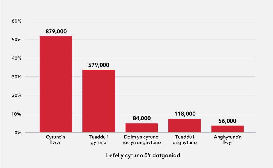 Siart bar gyda 5 bar yn dangos % yn ôl lefel cytundeb â'r datganiad. O'r chwith i'r dde, mae'r siart yn dangos: Cytuno'n llwyr 51% (879,000), Tueddu i gytuno 34% (579,000), Ddim yn cytuno nac yn anghytuno 5% (84,000), Tueddu i anghytuno 7% (118,000), Anghytuno'n llwyr 3% (56,000). 