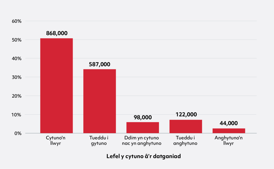 Siart bar gyda 5 bar yn dangos % yn ôl lefel cytundeb â'r datganiad. O'r chwith i'r dde, mae'r siart yn dangos: Cytuno'n llwyr 51% (868,000), Tueddu i gytuno 34% (587,000), Ddim yn cytuno nac yn anghytuno 6% (98,000), Tueddu i anghytuno 7% (122,000), Anghytuno'n llwyr 3% (44,000). 