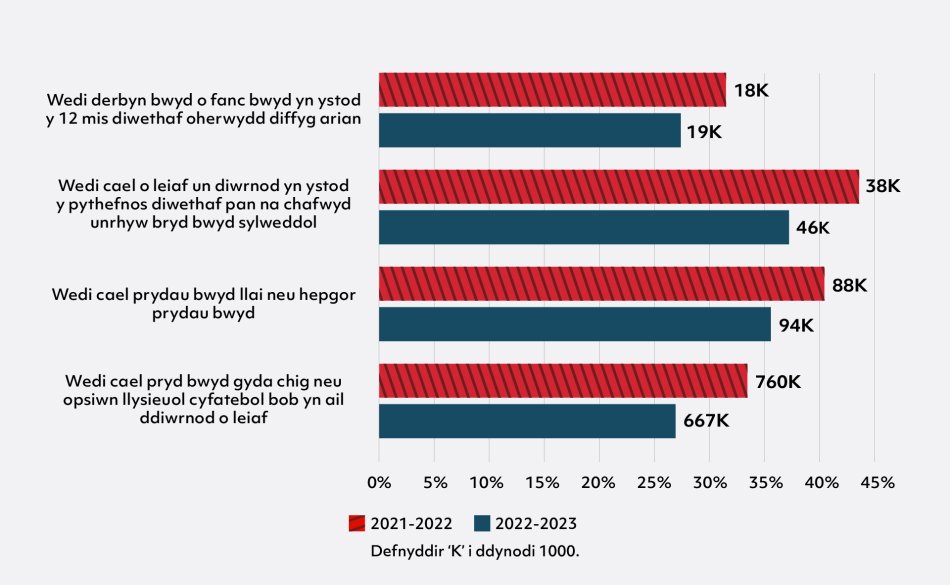 Siart bar llorweddol