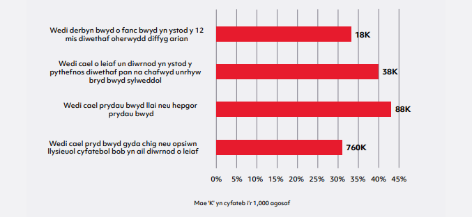 Siart bar llorweddol