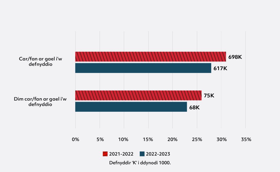 Siart bar llorweddol