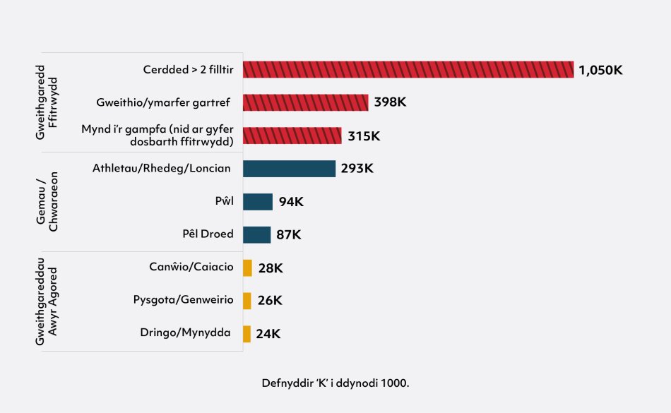 Siart bar llorweddol