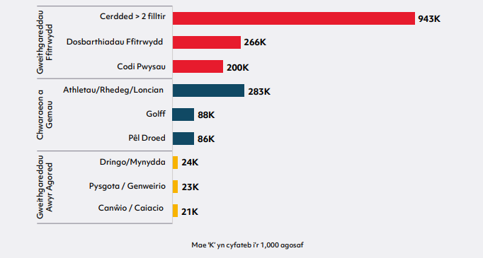 Siart bar llorweddol