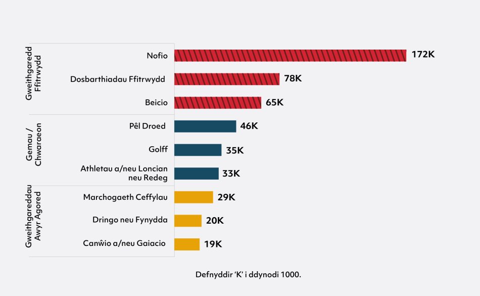 Siart bar llorweddol