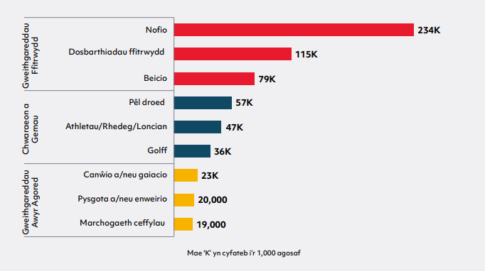 Siart bar llorweddol