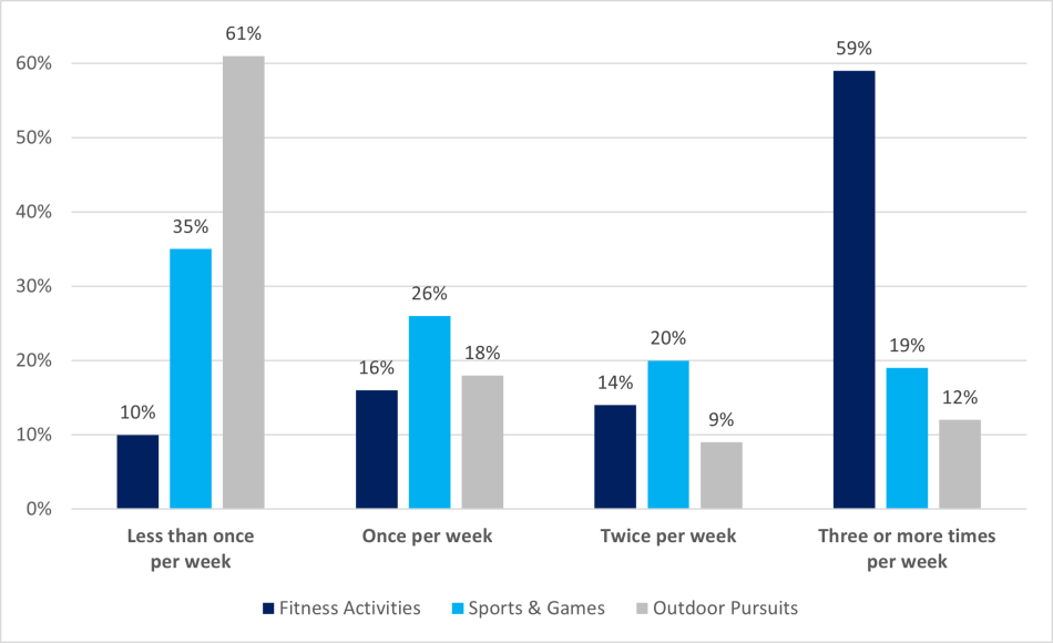 The graph is split into four participation frequency categories: less than once a week, once a week, twice a week, and three or more times a week. Each category compares Fitness Activities, Sports and Games, and Outdoor Pursuits. Fitness Activities show the most frequent participation, with 59% taking part three or more times a week. In contrast, the highest participation for both Sports and Games (35%) and Outdoor Pursuits (61%) occurs less than once