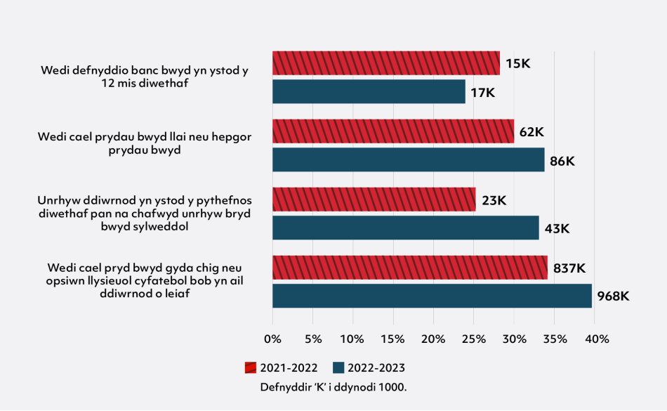Siart bar llorweddol