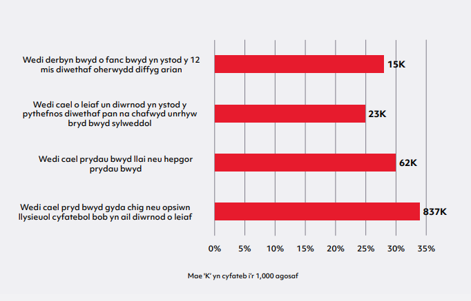 Siart bar llorweddol