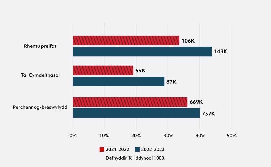 Siart bar llorweddol
