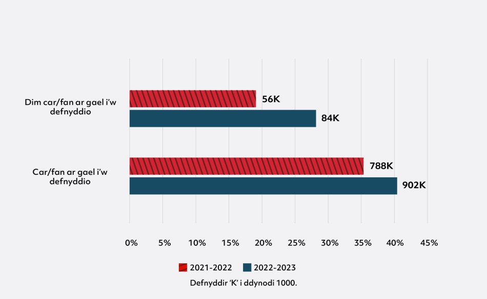 Siart bar llorweddol