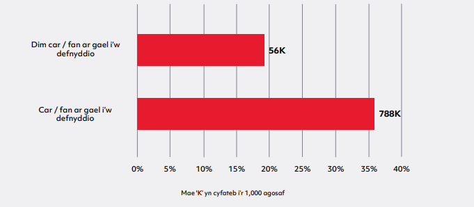 Siart bar llorweddol