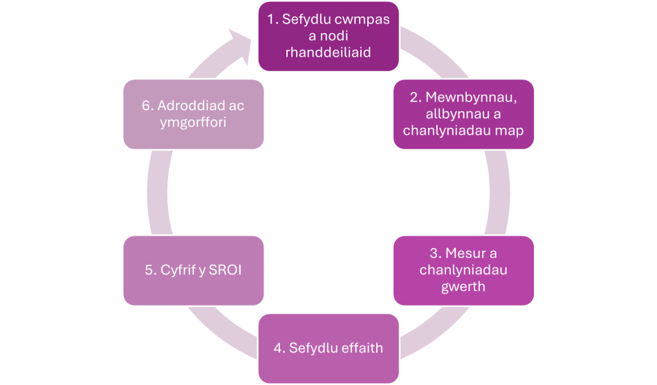 1. Sefydlu cwmpas a nodi rhanddeiliaid  2. Mewnbynnau, allbynnau a chanlyniadau map 3. Mesur a chanlyniadau gwerth 4. Sefydlu effaith 5. Cyfrif y SROI 6. Adroddiad ac ymgorffori
