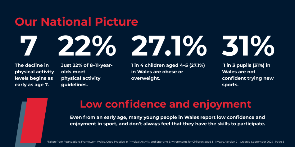Foundations Framework Wales graphic showing stats of declining child participation in sport and physical activity.